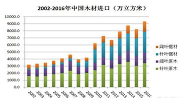 天保工程的实施，我国原木缺口进一步增大