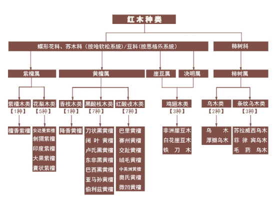 鸡翅木属于红木吗？