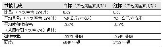 红橡和白橡的物理性能也是有所差异的