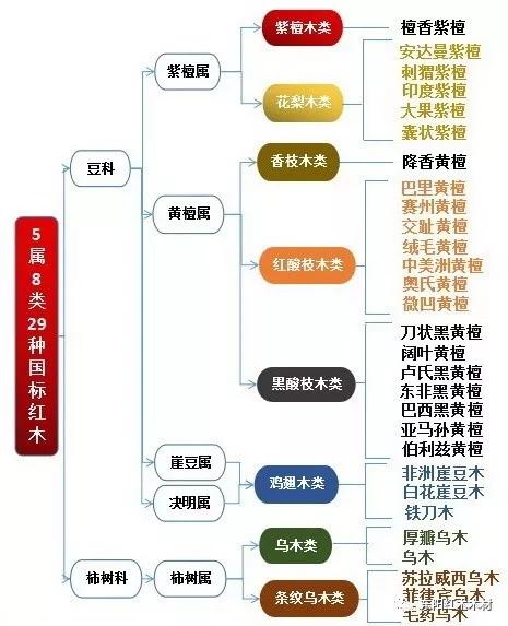 《红木》新国标出台，将红木树种调整为29种