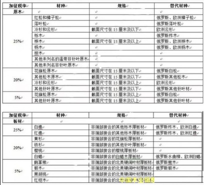 美国材加征关税，这些替代材的春天要来？