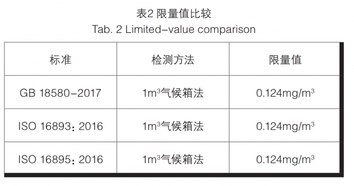 新旧标准的限量值