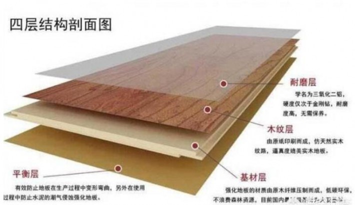 复合地板的制作主要是将几层不同的比较薄的实木薄板使用胶黏合到一起