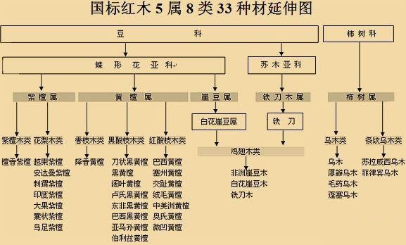 红木末端低谷的鸡翅木和乌木