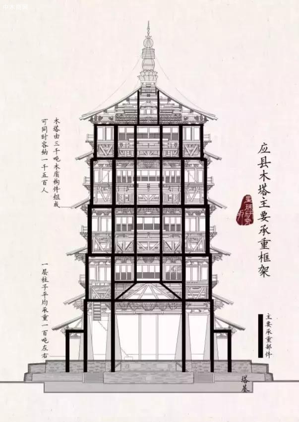 它采用全木结构搭建