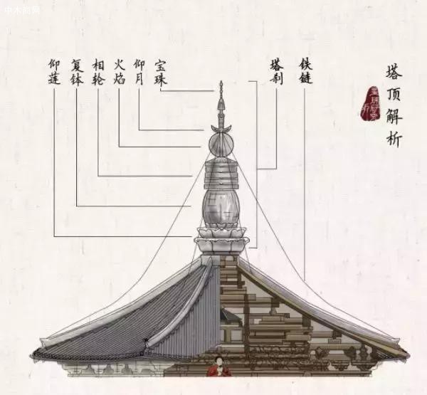 塔顶的解析