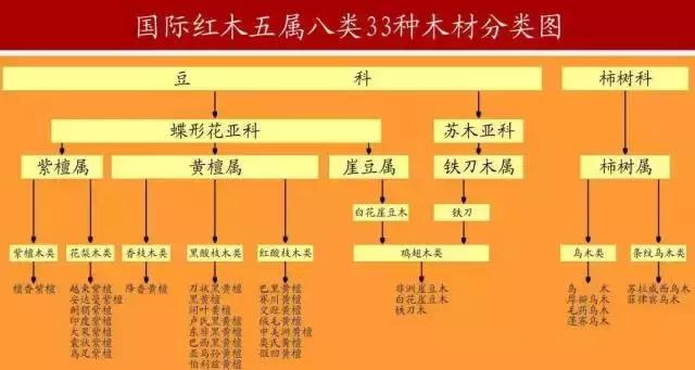 根据国家标准，“红木”划分为两科五属八类三十三种