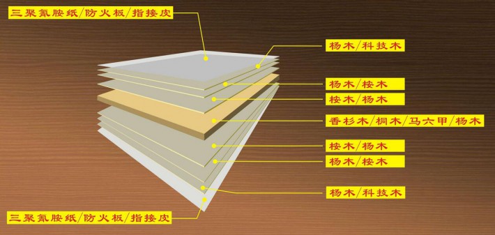 杨木三拼夹芯板由内到外可分为芯板、中板和面板三层