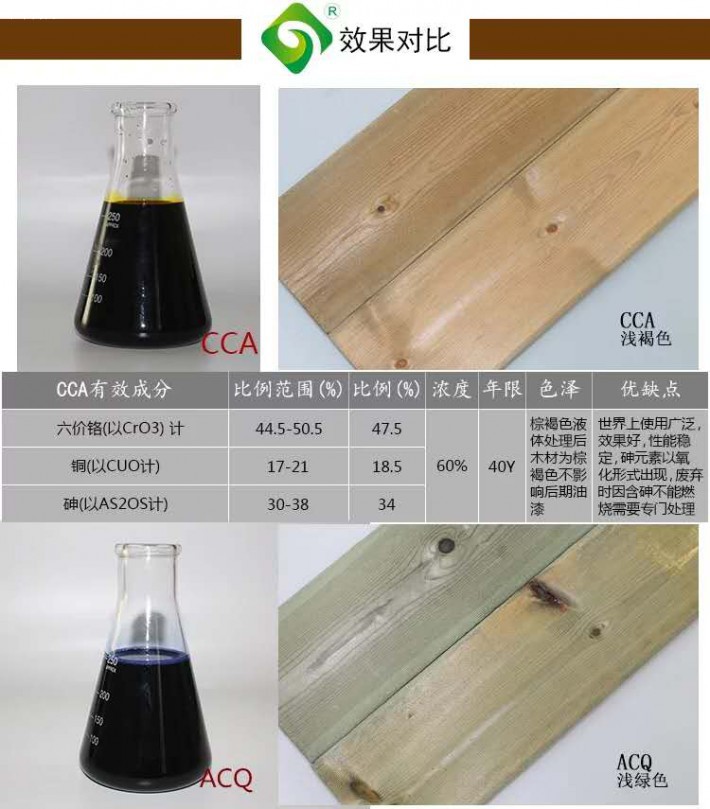 木材防腐剂，ACQ木材防腐剂厂家直销，防腐40年