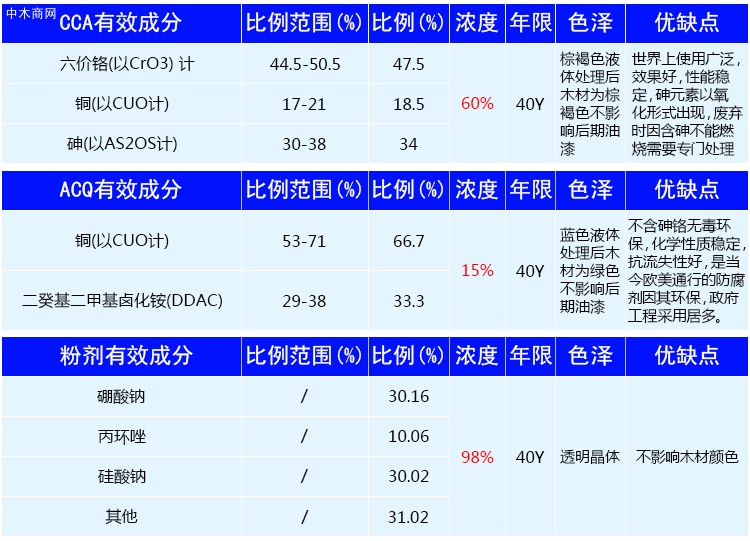 厂家供应木材防腐粉剂，不改变木材颜色