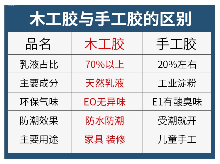 木工胶白乳胶强力胶防水白胶木工专用木板拼接木头胶水