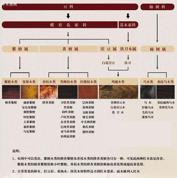 人分三六九等，木分花梨紫檀