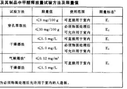 2001老国标中，分别包含3种检测方法，E1 1.5mg/L