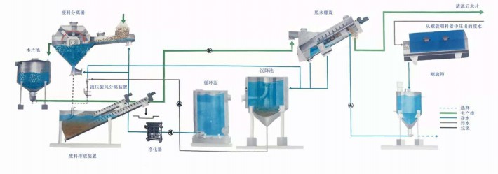 木片清洗系统通常是由多个设备共同构成