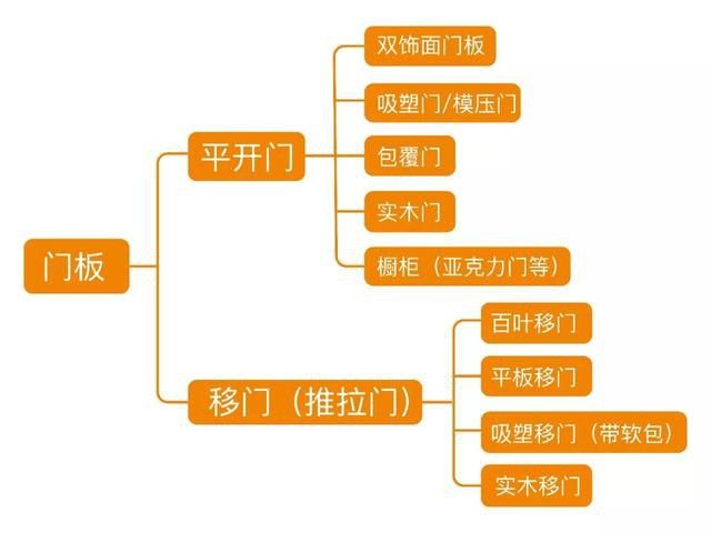 平开门vs推拉门，根据空间大小选