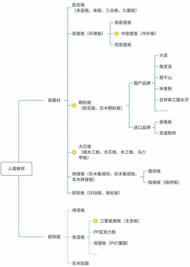 来，中木商网陈昌文精选出了网友关注度高的板材，一网打尽。