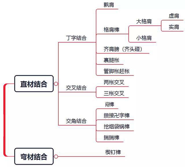 两个木方的连接