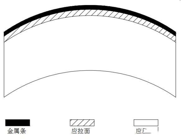 软化后加上金属条