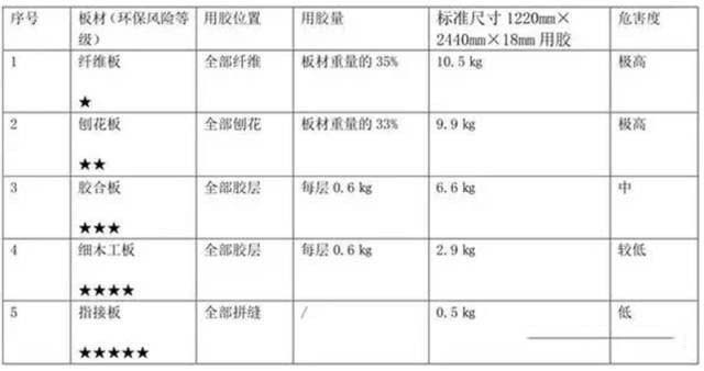 板材用胶量对比