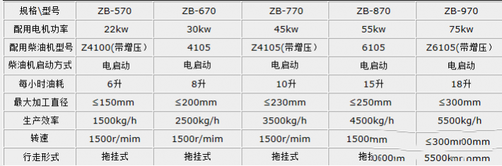 树木粉碎机降低故障发生率