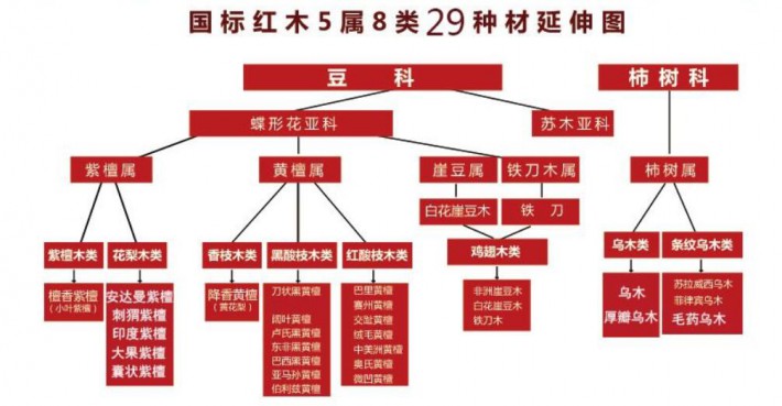 红木种类到底有哪几种?红木新国标由原来的33种更新为现在的29种