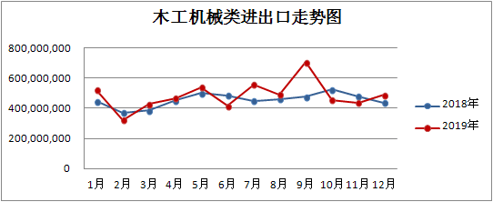 1-2月我国木工机械,人造板机械出口同比分别下降16.09%,36.54%厂家