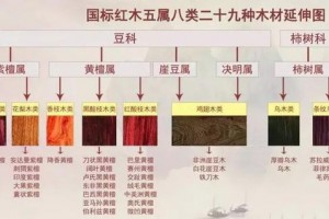 这14种木头都叫"花梨木"只有5种是真的国标红木!你买的是哪一种?