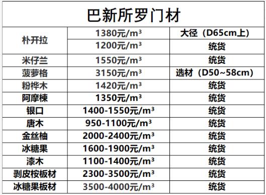 张家港巴新所罗门材原木价格表