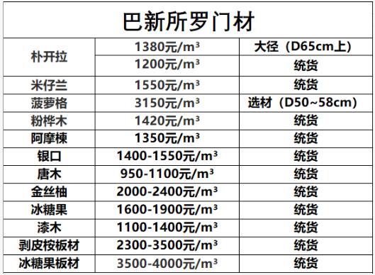 张家港巴新所罗门材原木价格表