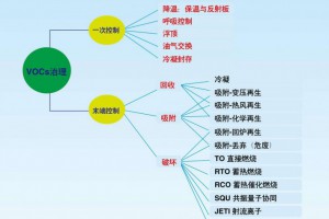 德州市临邑县积极开展VOCs治理工作