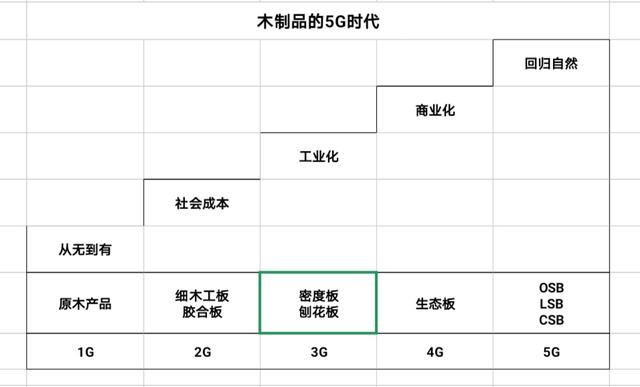 木制品材料演变升级后即将进入“5G时代”批发