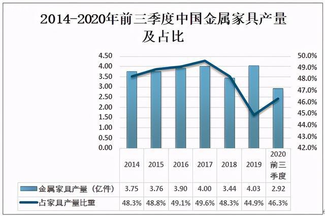2020中国金属家具产量占家具总产量46%价格