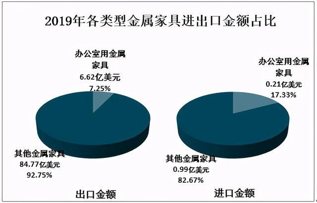 2020中国金属家具产量占家具总产量46%供应
