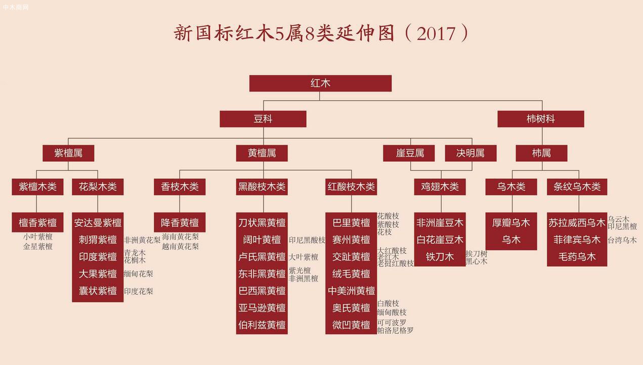 中国红木种类排名