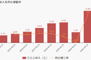 好莱客：2021年一季度归母净利润3940万元，同比扭亏为盈