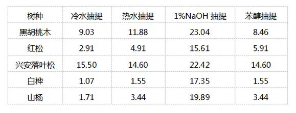 黑胡桃木原木