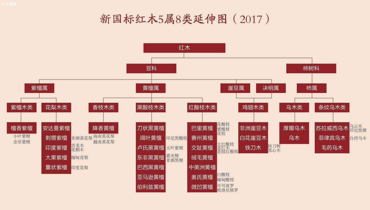 红木的种类及各种红木家具的种类特点