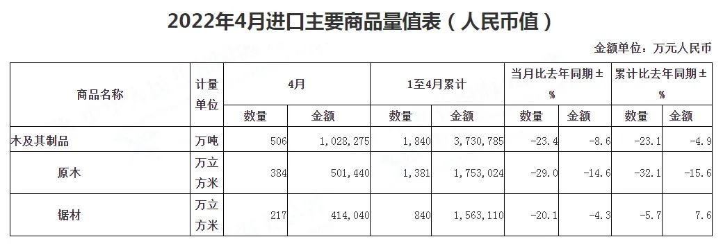 木制品进出口行情