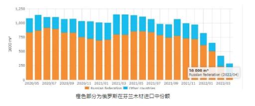 芬兰林业行情价格