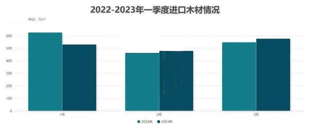 一季度我国木材进口行情