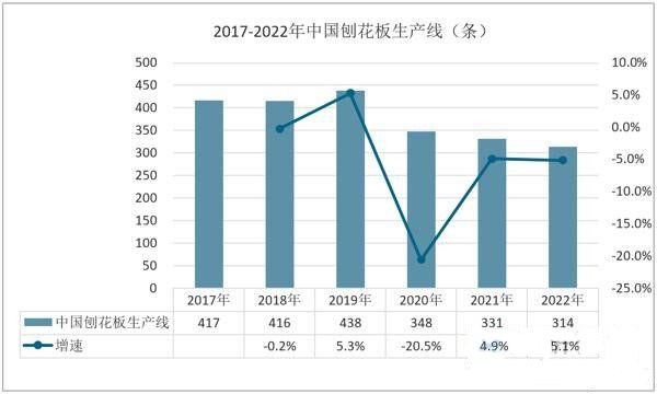 刨花板产业行情,我国刨花板出口量逐年增加图片