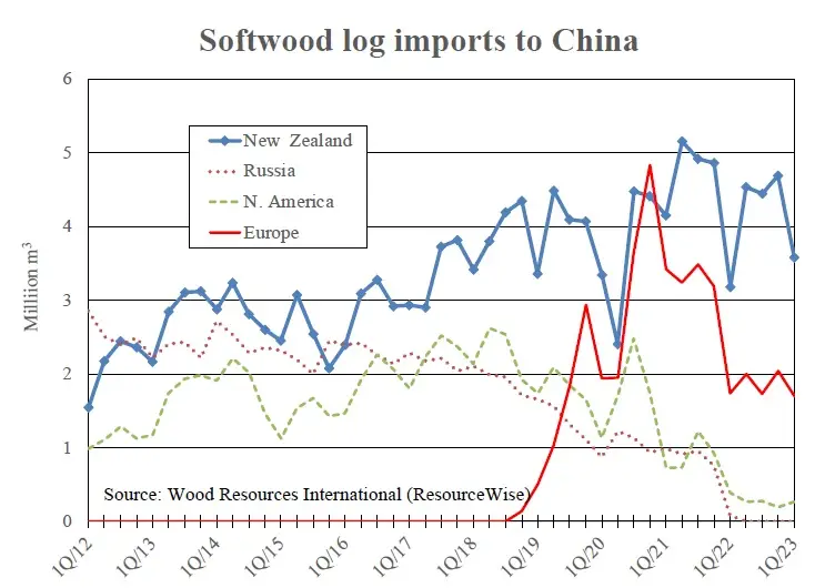 中国木材进口行情