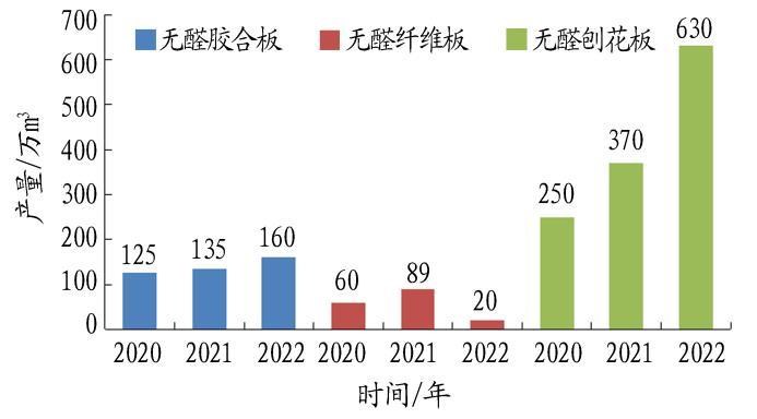 无醛人造板市场行情