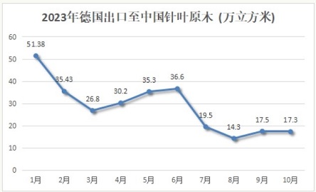 德国对华原木和锯材出口行情图片