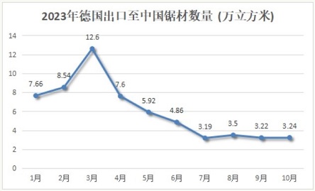 德国对华原木和锯材出口行情价格