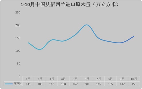 新西兰进口原木价格行情图片