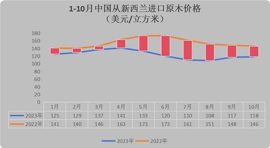 新西兰进口原木价格行情报价