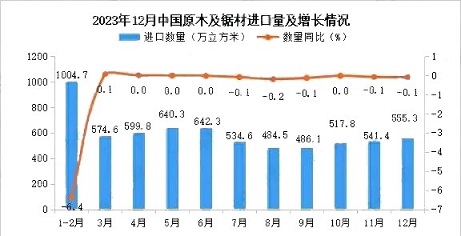 我国木材进口行情