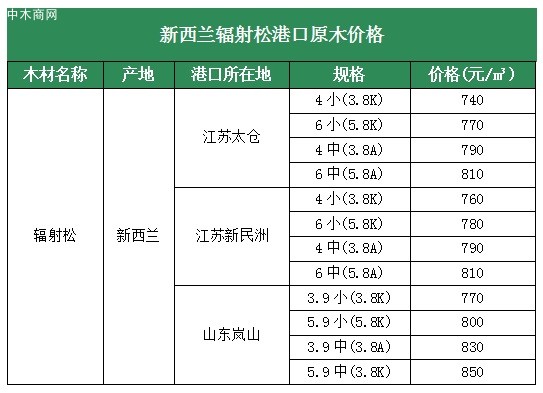 新西兰辐射松到港价格行情 新西兰辐射松到港价格行情